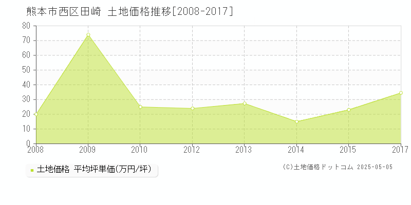 田崎(熊本市西区)の土地価格推移グラフ(坪単価)[2008-2017年]
