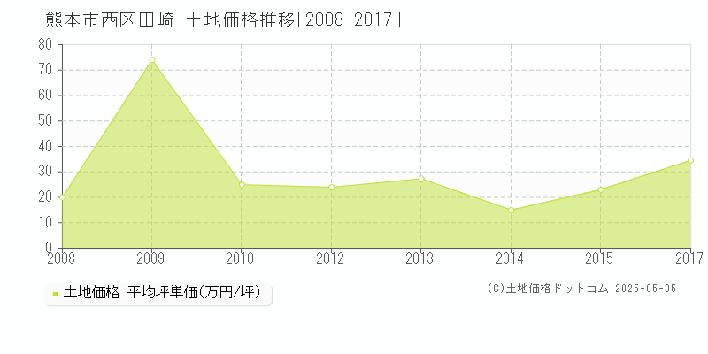 熊本市西区田崎の土地価格推移グラフ 