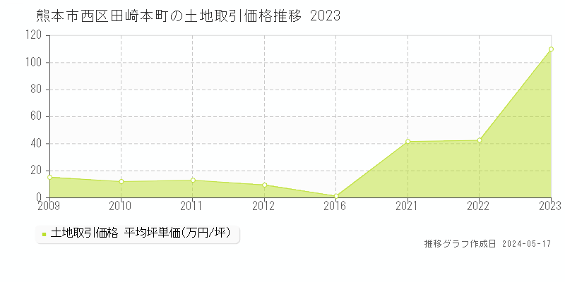 熊本市西区田崎本町の土地価格推移グラフ 
