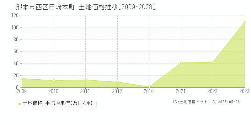 田崎本町(熊本市西区)の土地価格推移グラフ(坪単価)[2009-2023年]