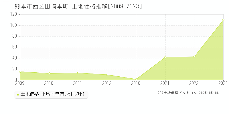 熊本市西区田崎本町の土地価格推移グラフ 