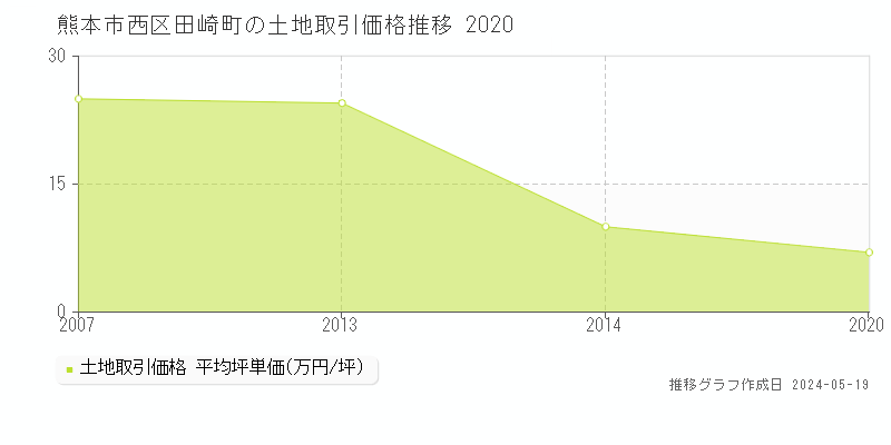 熊本市西区田崎町の土地価格推移グラフ 