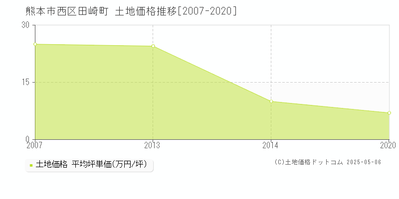 田崎町(熊本市西区)の土地価格推移グラフ(坪単価)[2007-2020年]
