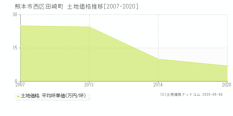 熊本市西区田崎町の土地価格推移グラフ 