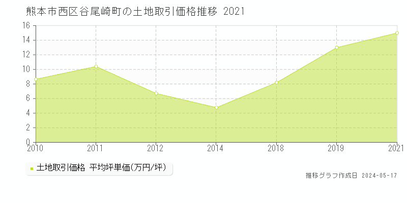 熊本市西区谷尾崎町の土地価格推移グラフ 