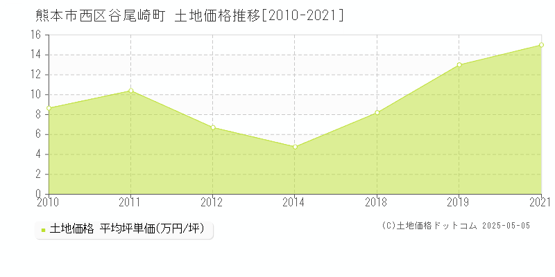 谷尾崎町(熊本市西区)の土地価格推移グラフ(坪単価)[2010-2021年]