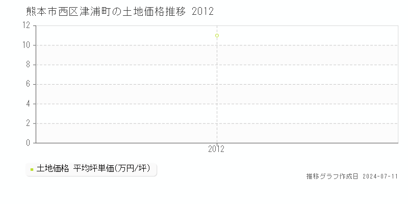 熊本市西区津浦町の土地価格推移グラフ 