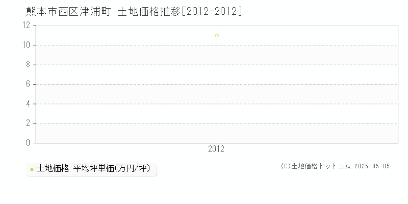 津浦町(熊本市西区)の土地価格推移グラフ(坪単価)[2012-2012年]