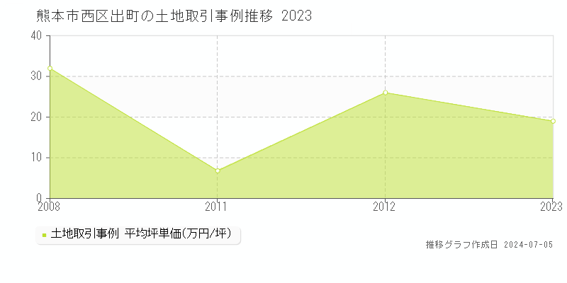 熊本市西区出町の土地価格推移グラフ 