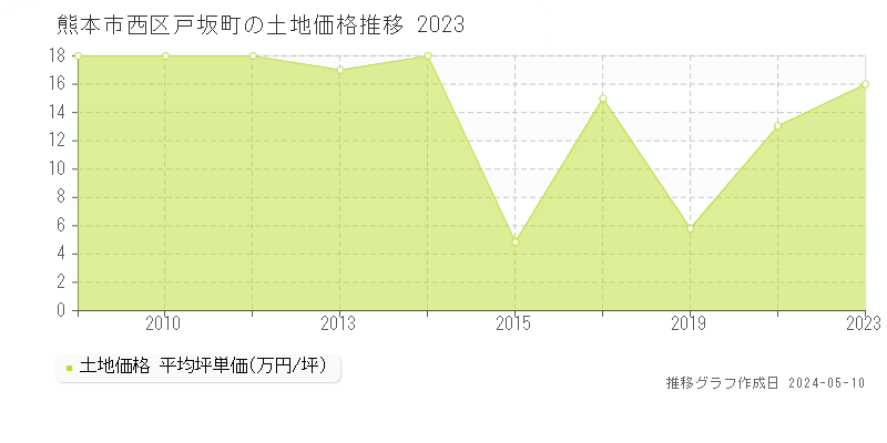 熊本市西区戸坂町の土地価格推移グラフ 