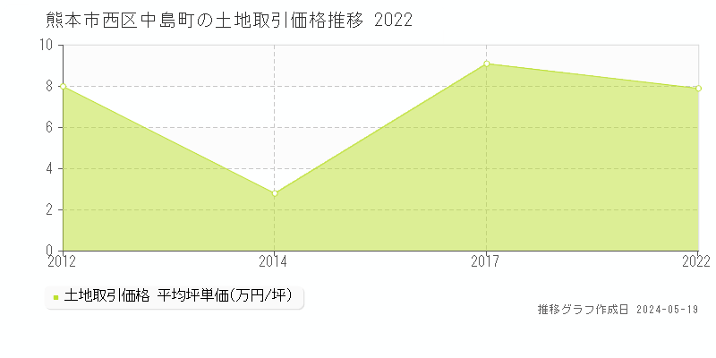 熊本市西区中島町の土地価格推移グラフ 