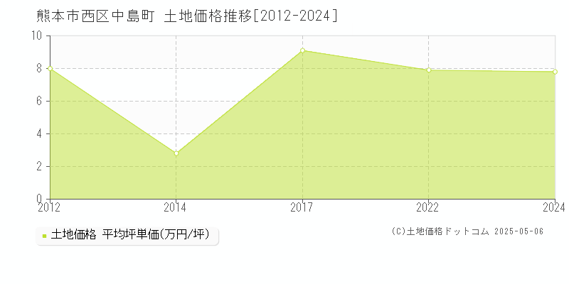 中島町(熊本市西区)の土地価格推移グラフ(坪単価)[2012-2024年]