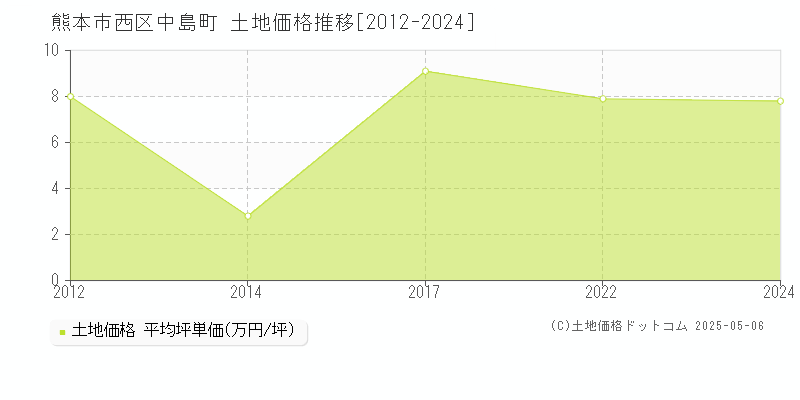 熊本市西区中島町の土地価格推移グラフ 