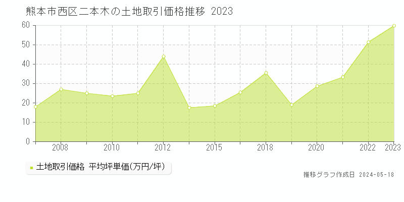 熊本市西区二本木の土地価格推移グラフ 