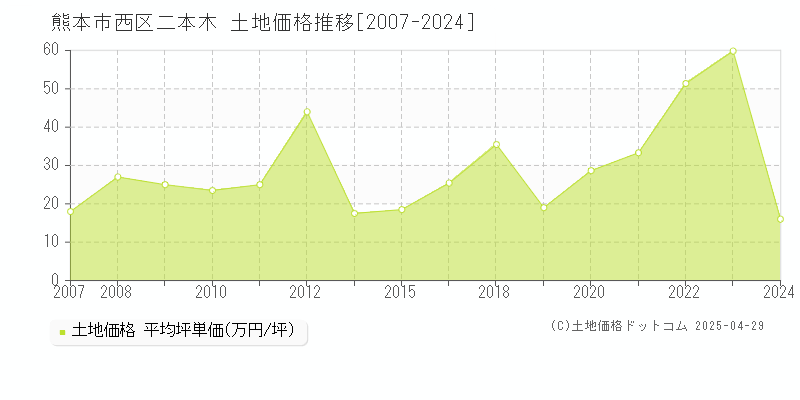 熊本市西区二本木の土地価格推移グラフ 