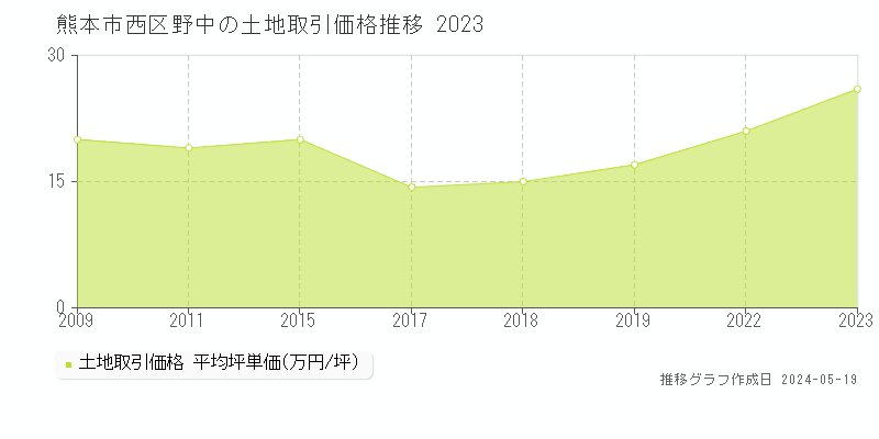 熊本市西区野中の土地価格推移グラフ 