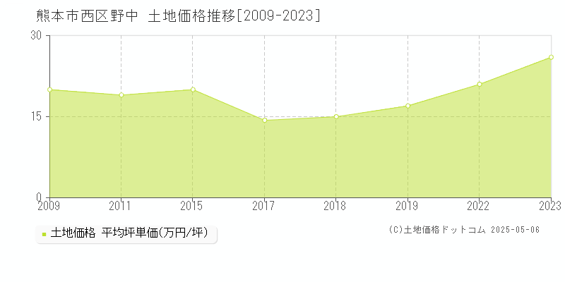 野中(熊本市西区)の土地価格推移グラフ(坪単価)[2009-2023年]