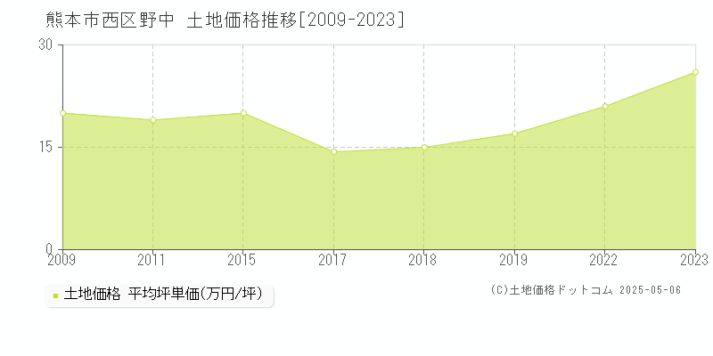 熊本市西区野中の土地価格推移グラフ 