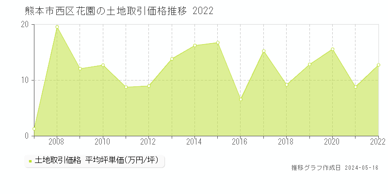 熊本市西区花園の土地価格推移グラフ 