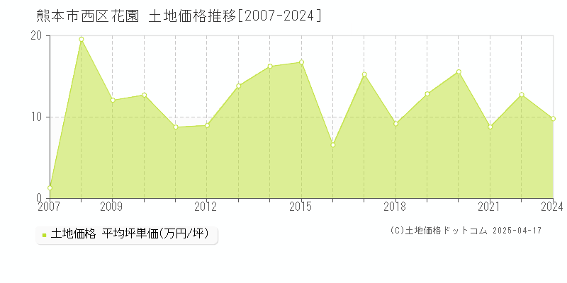 熊本市西区花園の土地価格推移グラフ 