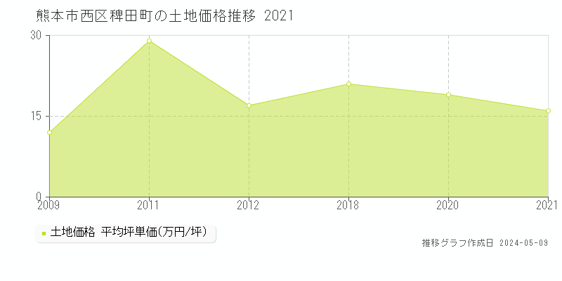 熊本市西区稗田町の土地価格推移グラフ 