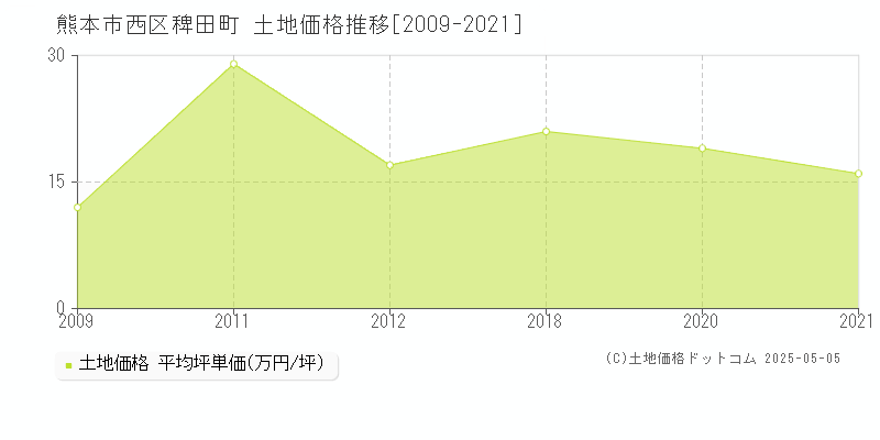 稗田町(熊本市西区)の土地価格推移グラフ(坪単価)[2009-2021年]