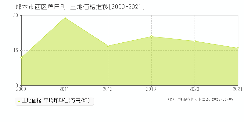 熊本市西区稗田町の土地価格推移グラフ 