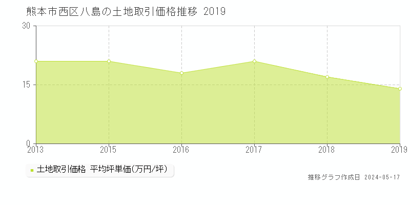 熊本市西区八島の土地価格推移グラフ 