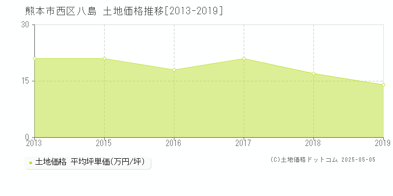 八島(熊本市西区)の土地価格推移グラフ(坪単価)[2013-2019年]