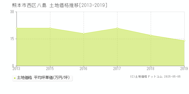 熊本市西区八島の土地価格推移グラフ 