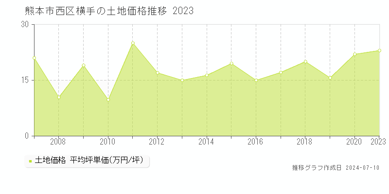 熊本市西区横手の土地価格推移グラフ 