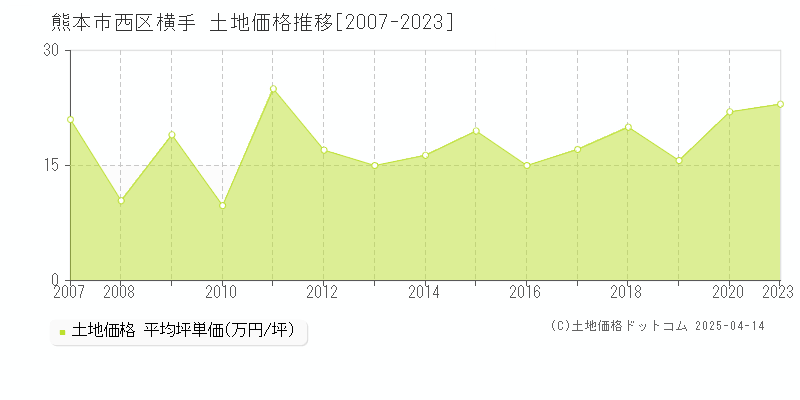 熊本市西区横手の土地価格推移グラフ 