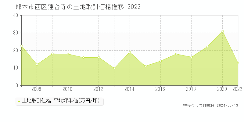 熊本市西区蓮台寺の土地価格推移グラフ 