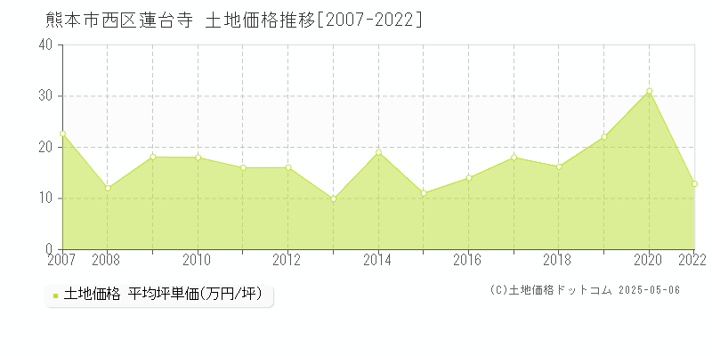 蓮台寺(熊本市西区)の土地価格推移グラフ(坪単価)[2007-2022年]