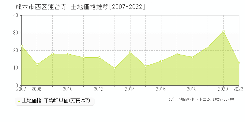 熊本市西区蓮台寺の土地価格推移グラフ 