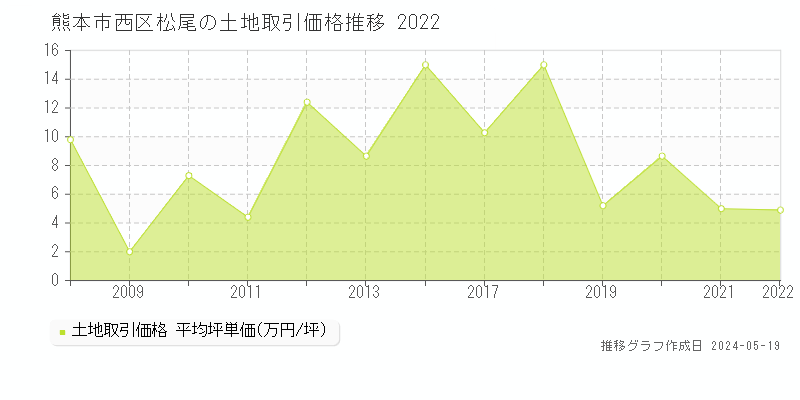 熊本市西区松尾の土地価格推移グラフ 