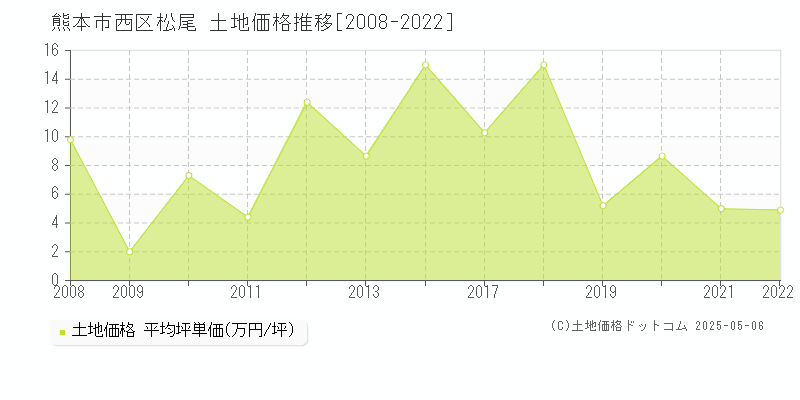 松尾(熊本市西区)の土地価格推移グラフ(坪単価)[2008-2022年]
