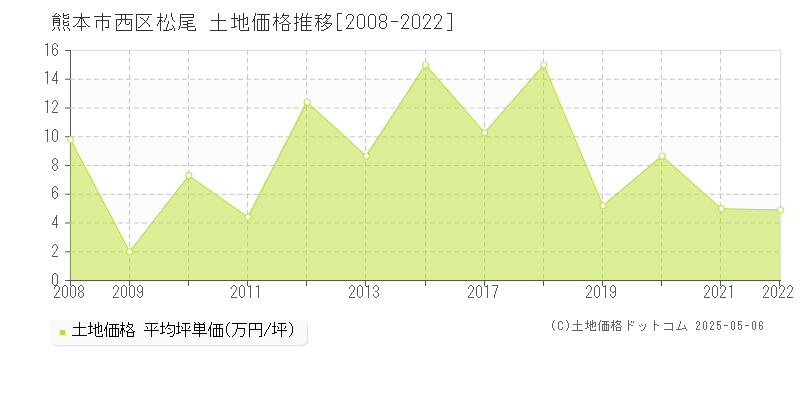 熊本市西区松尾の土地価格推移グラフ 