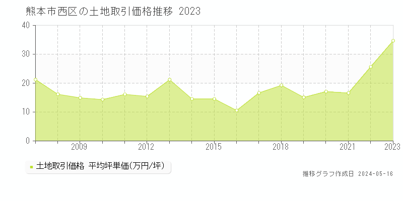 熊本市西区の土地価格推移グラフ 