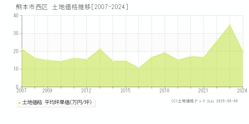 全域(熊本市西区)の土地価格推移グラフ(坪単価)[2007-2024年]
