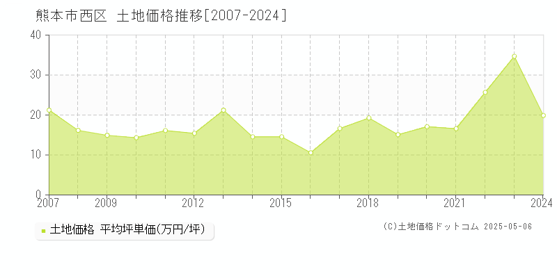 熊本市西区全域の土地価格推移グラフ 