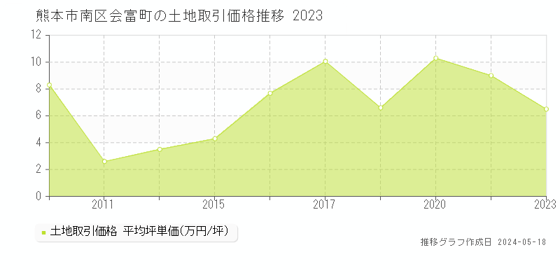 熊本市南区会富町の土地価格推移グラフ 
