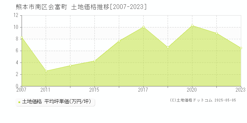 会富町(熊本市南区)の土地価格推移グラフ(坪単価)[2007-2023年]