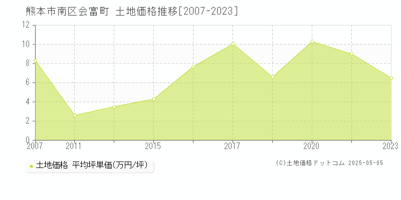 熊本市南区会富町の土地価格推移グラフ 