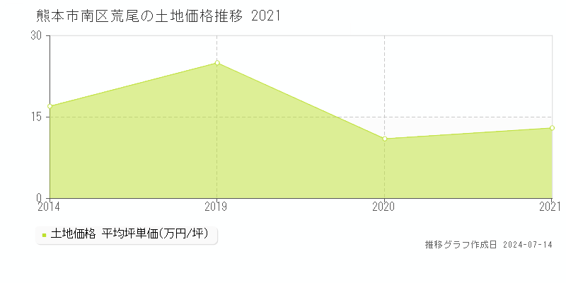 熊本市南区荒尾の土地価格推移グラフ 
