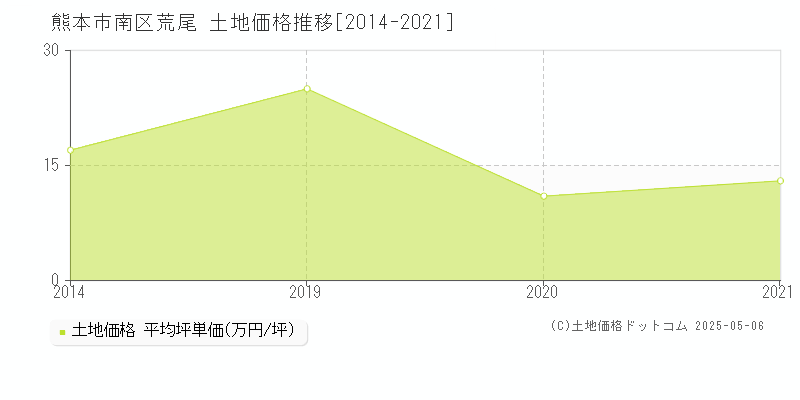 荒尾(熊本市南区)の土地価格推移グラフ(坪単価)[2014-2021年]