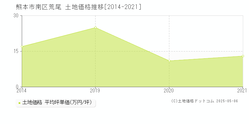 熊本市南区荒尾の土地価格推移グラフ 