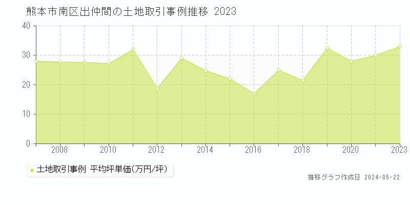 熊本市南区出仲間の土地価格推移グラフ 