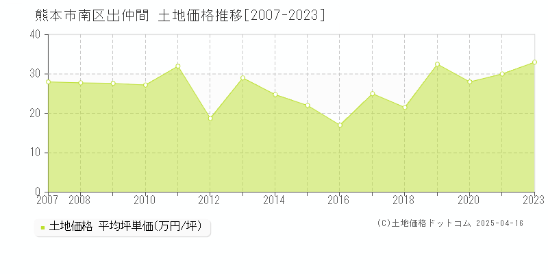 熊本市南区出仲間の土地価格推移グラフ 