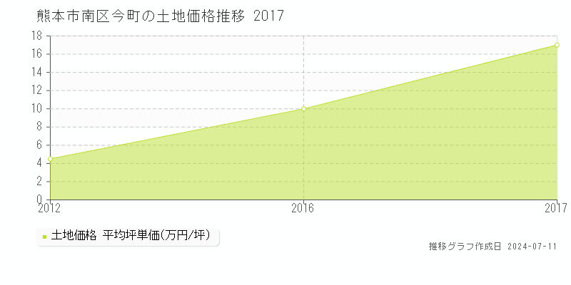 熊本市南区今町の土地価格推移グラフ 